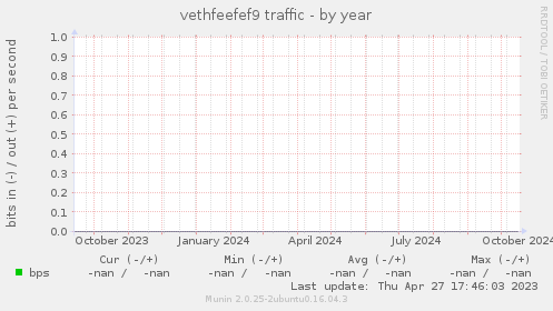 vethfeefef9 traffic