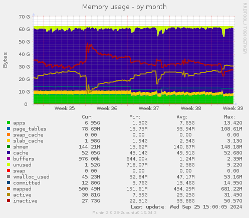 Memory usage