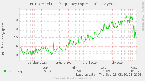 NTP kernel PLL frequency (ppm + 0)