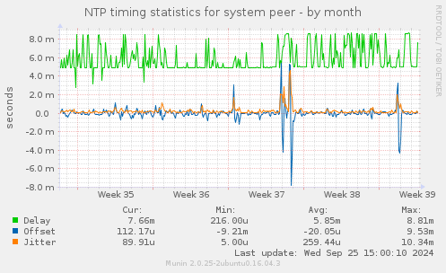 NTP timing statistics for system peer