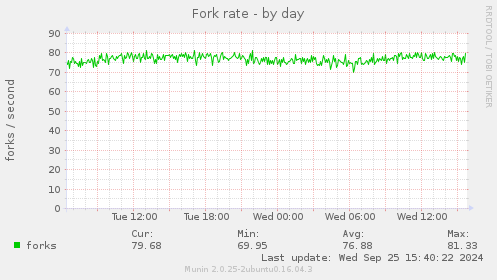 Fork rate