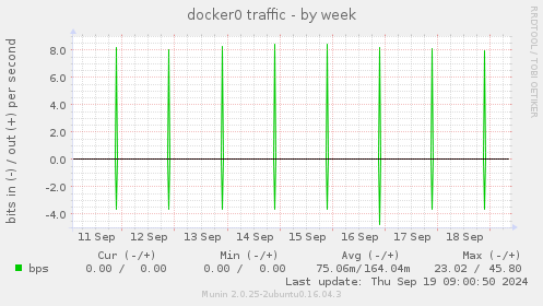 docker0 traffic