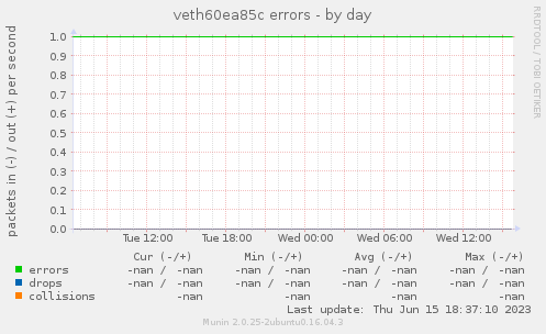 veth60ea85c errors