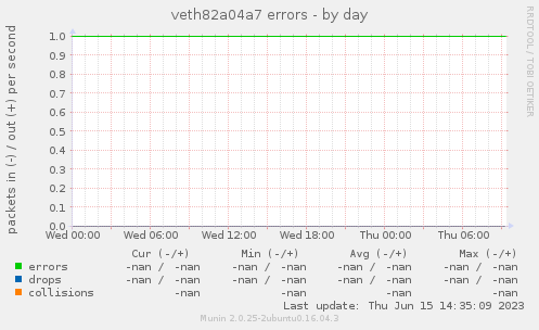 veth82a04a7 errors