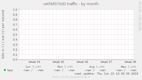 vethbf070d3 traffic