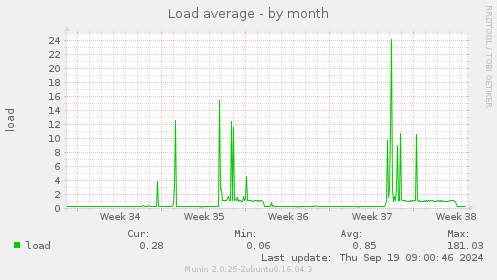 Load average