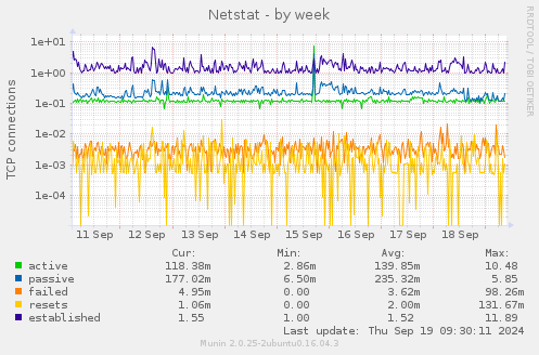 weekly graph