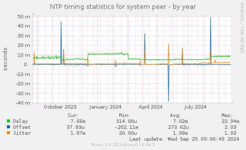 NTP timing statistics for system peer