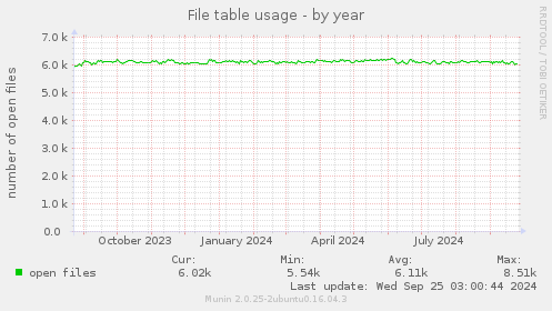 File table usage