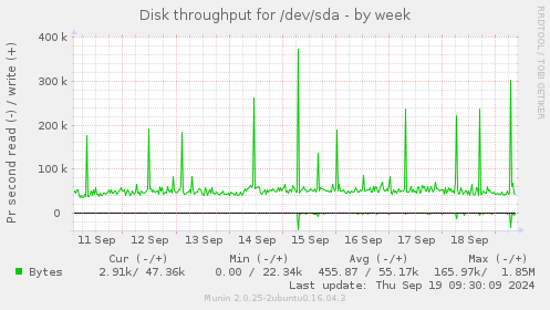 Disk throughput for /dev/sda