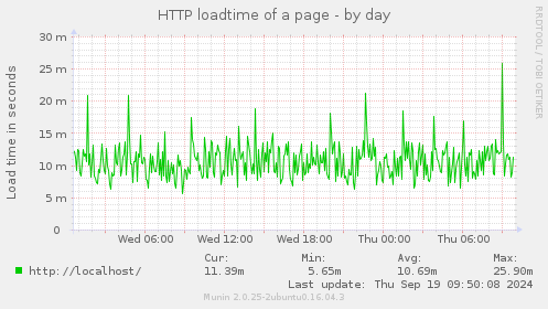 HTTP loadtime of a page