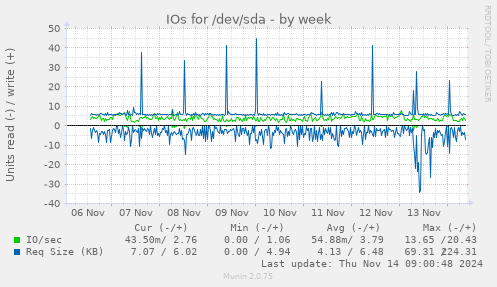 IOs for /dev/sda