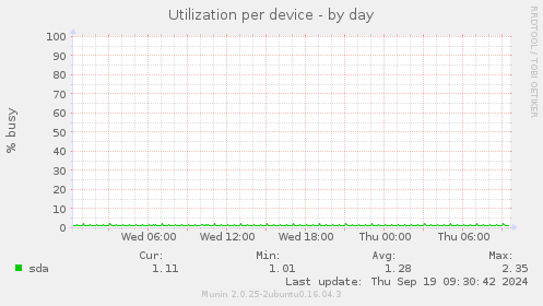 Utilization per device