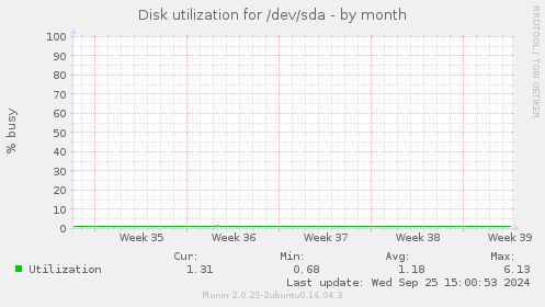 Disk utilization for /dev/sda