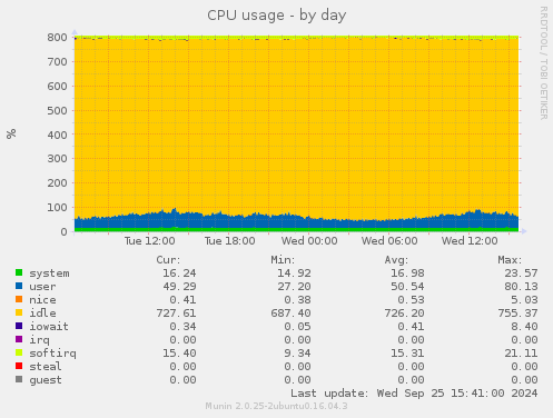 CPU usage