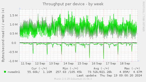 Throughput per device