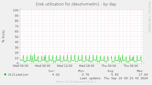 Disk utilization for /dev/nvme0n1