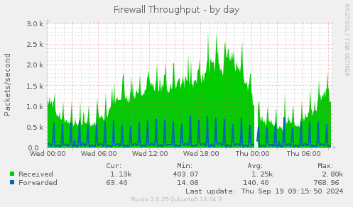 Firewall Throughput