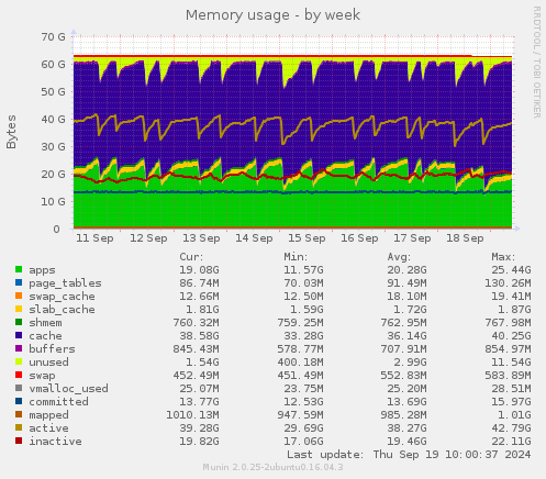 Memory usage