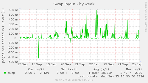 Swap in/out