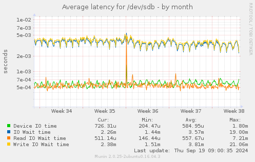 Average latency for /dev/sdb