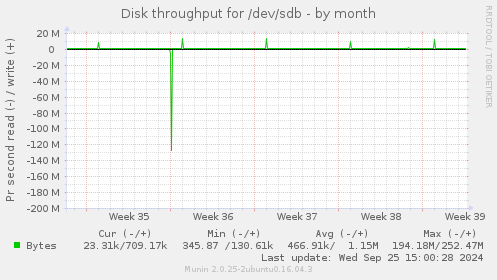 Disk throughput for /dev/sdb