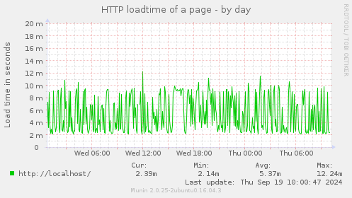 daily graph