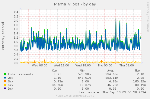 MamaTv logs