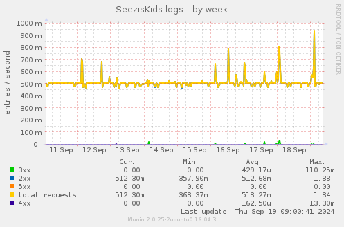 SeezisKids logs