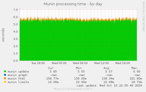 Munin processing time