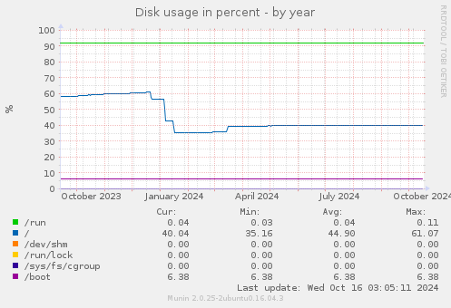 Disk usage in percent