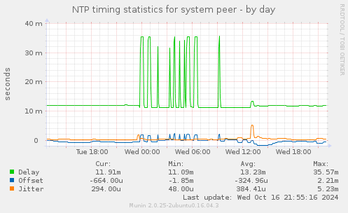 NTP timing statistics for system peer