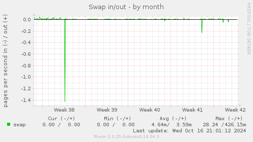 Swap in/out