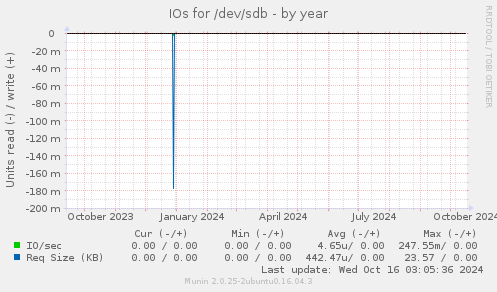 IOs for /dev/sdb