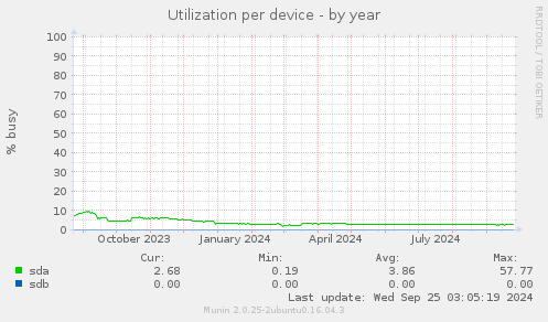 Utilization per device