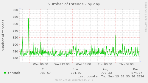 Number of threads