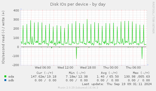 Disk IOs per device