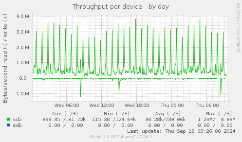 Throughput per device