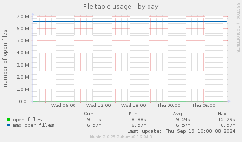 File table usage