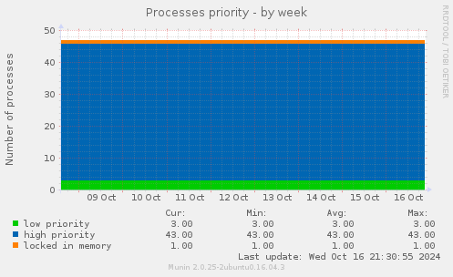 Processes priority