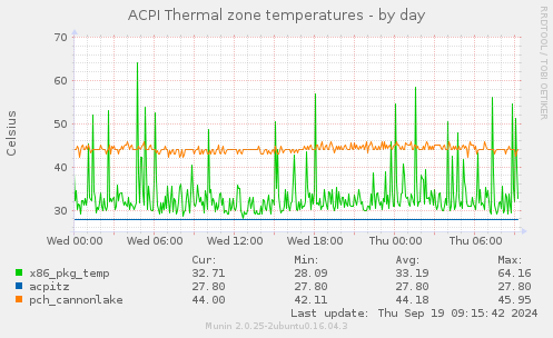 ACPI Thermal zone temperatures