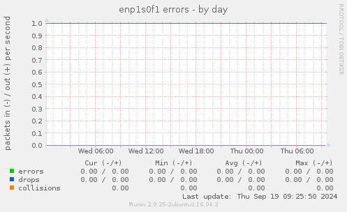 enp1s0f1 errors