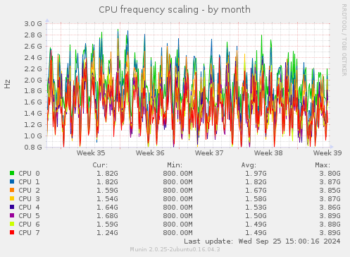 CPU frequency scaling