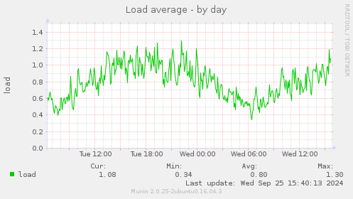 Load average