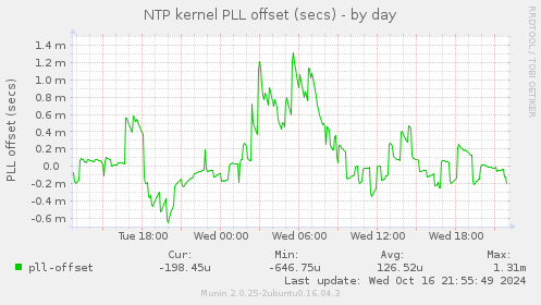 NTP kernel PLL offset (secs)