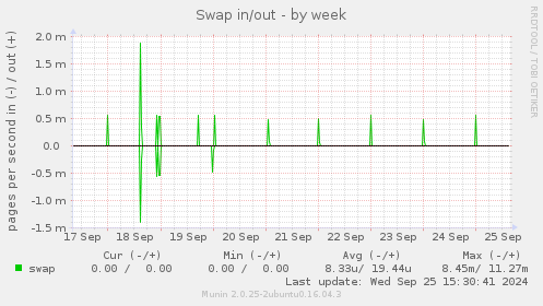 Swap in/out