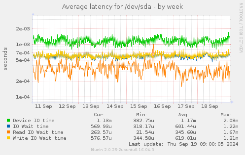 Average latency for /dev/sda