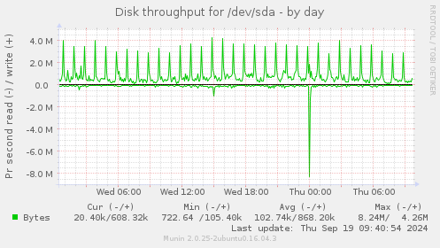 Disk throughput for /dev/sda