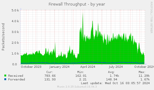 Firewall Throughput