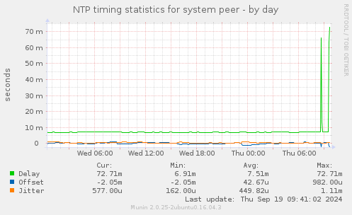 NTP timing statistics for system peer